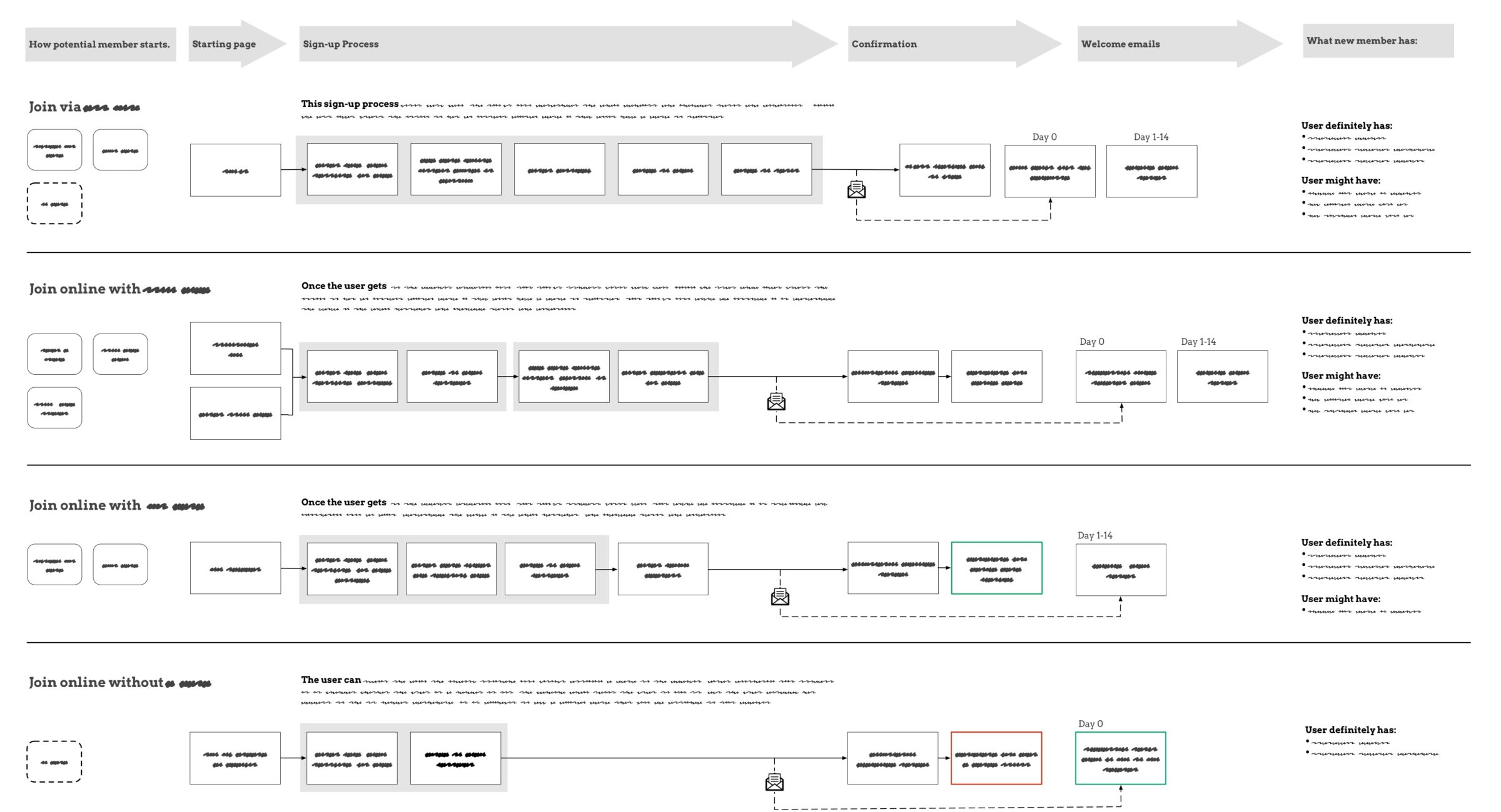 Comparing different join processes shows that some experiences are inconsistent and incomplete.