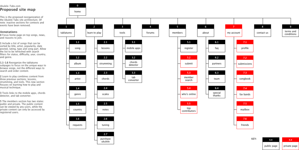 ukulele-sitemap